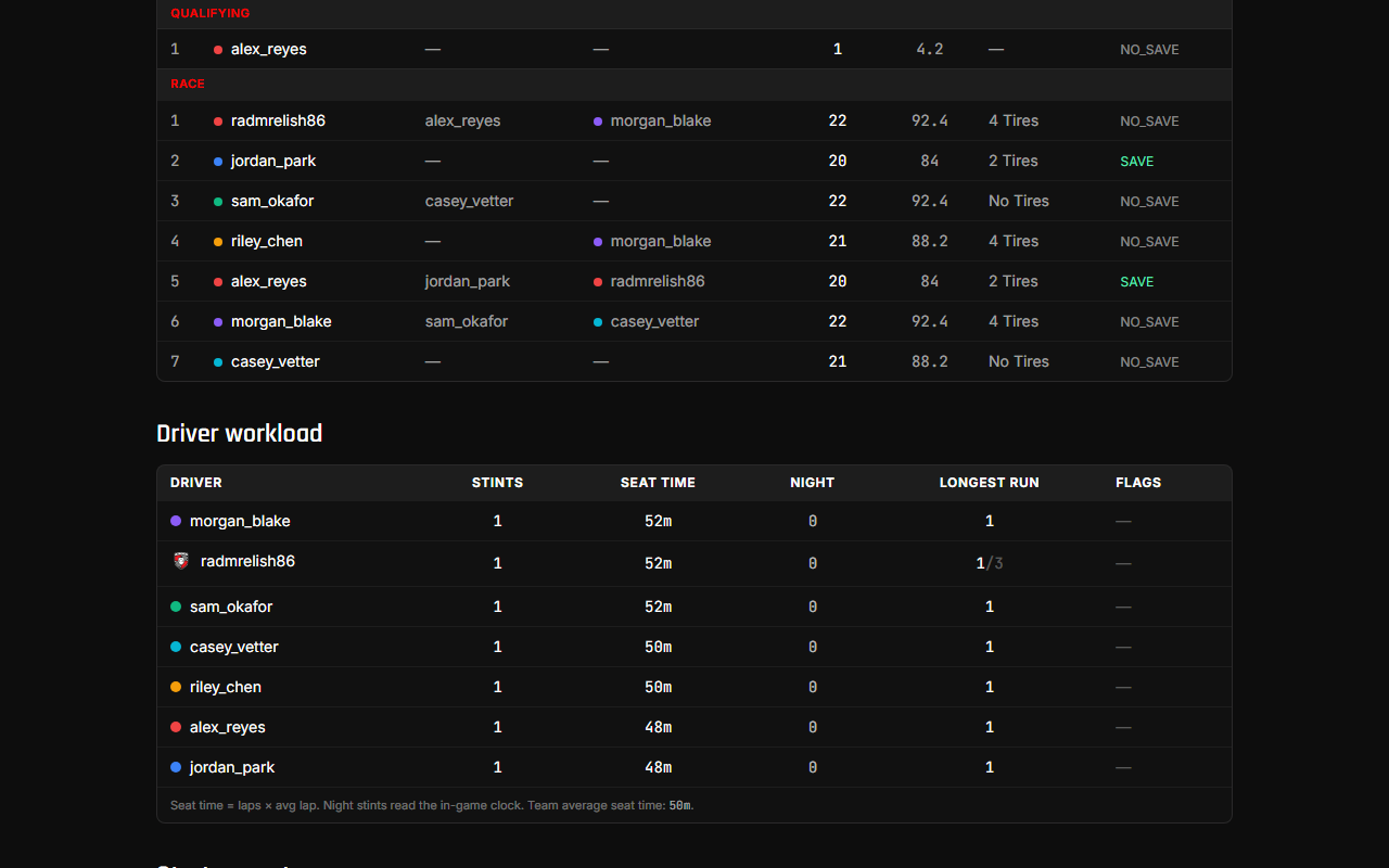 The Driver workload panel on the plan detail page: a table with one row per driver showing stints, seat time, night stints, longest run, and flags. The top driver shows a red "exceeds max consecutive" flag and a yellow "over-utilised" flag; the footer notes the team average seat time.